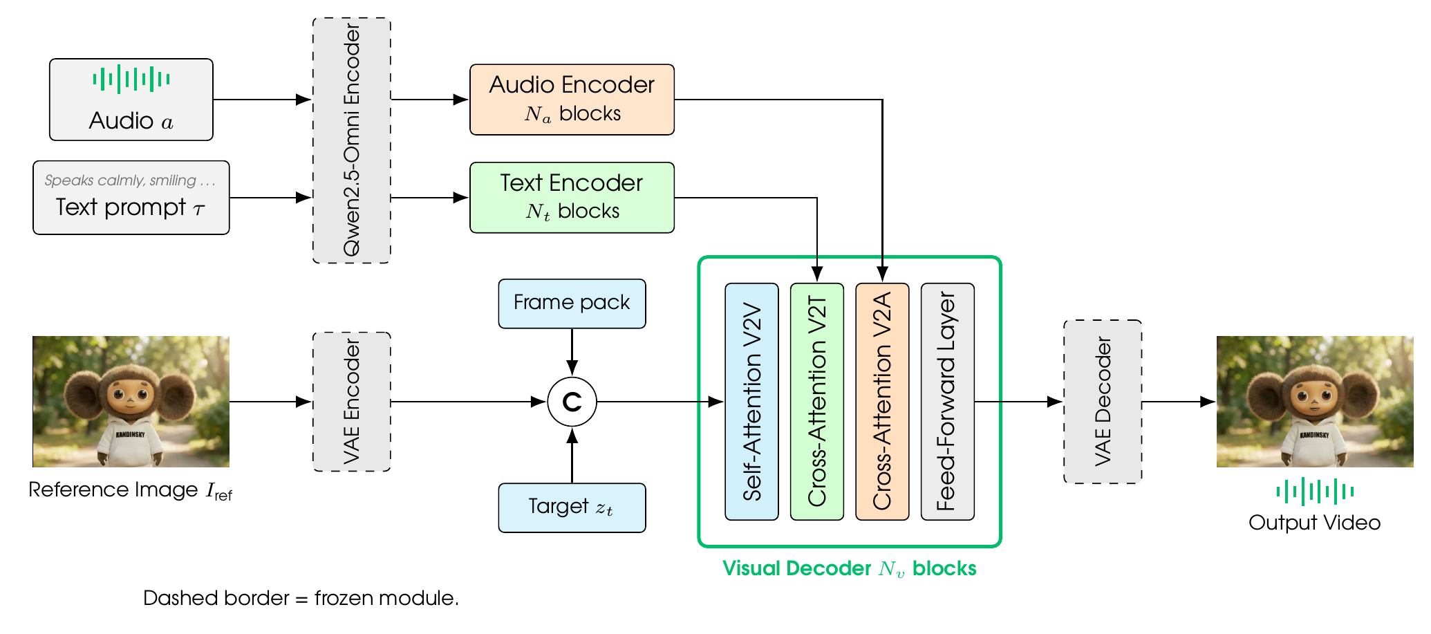 Overview of the Kandinsky S2V 1.0 architecture